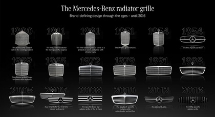 Від хромованої радіаторної решітки до концентратора датчиків: як еволюціонував дизайн передньої частини Mercedes-Benz