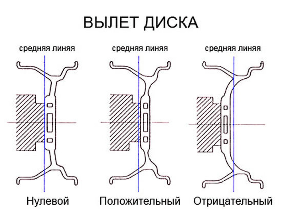 Проставки для увеличения вылета диска