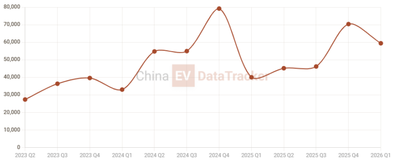 Zeekr sales chart
