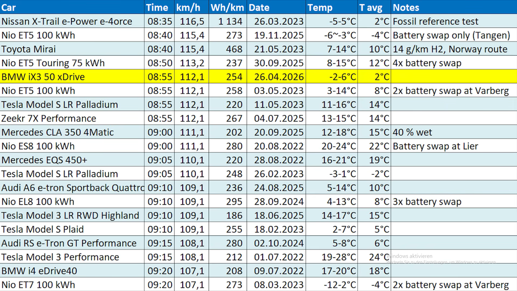 Full results summary from Nyland's 1,000 km highway test. Photo: Björn Nyland