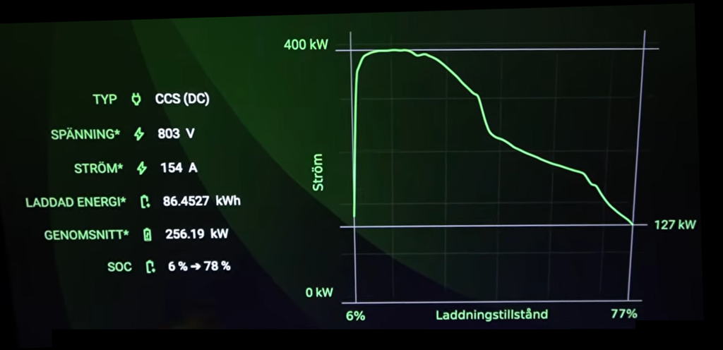 iX3 50 xDrive charging curve from Björn Nyland's 1,000 km test. Photo: Björn Nyland