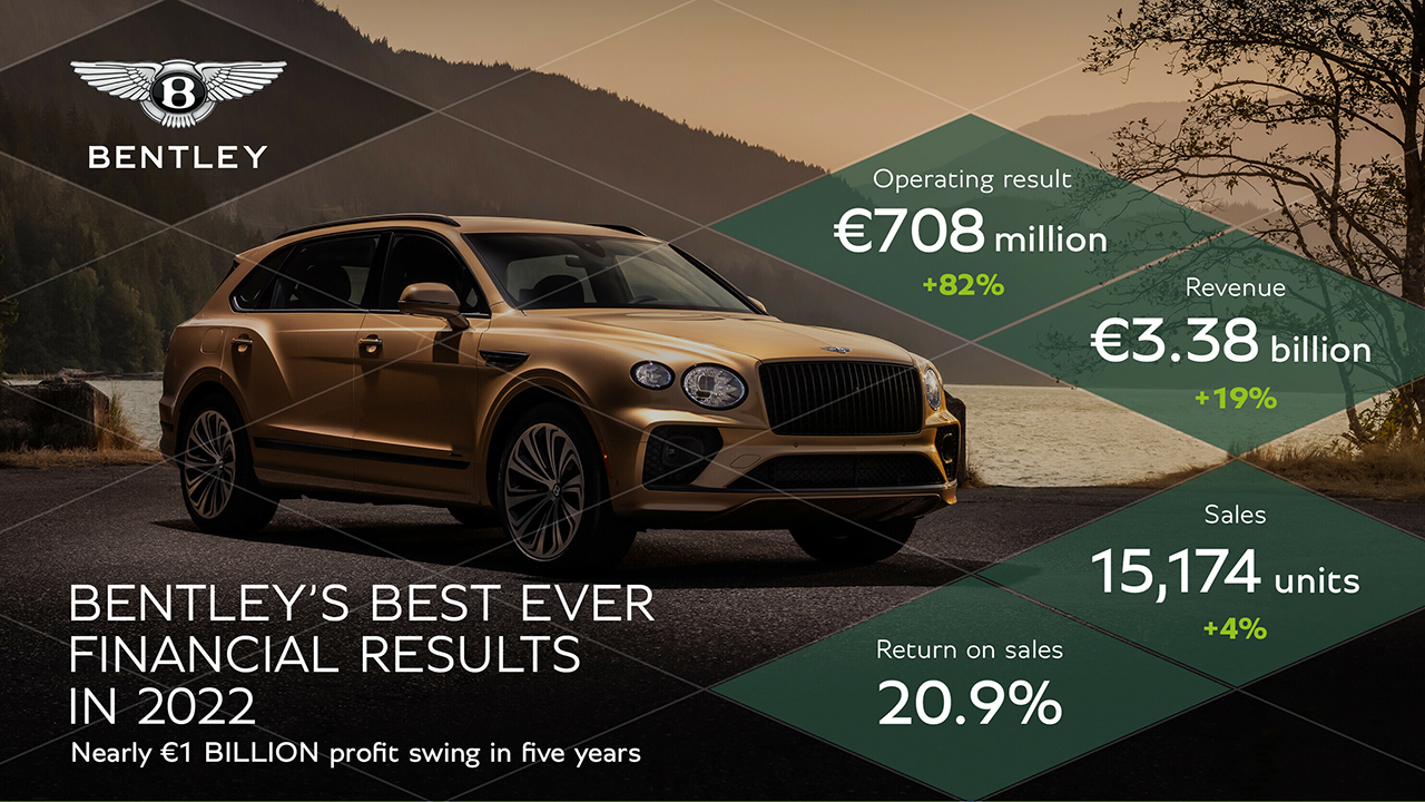 Bentley Motors atteint des résultats financiers records avec un bénéfice de 708 millions d'euros en 2022