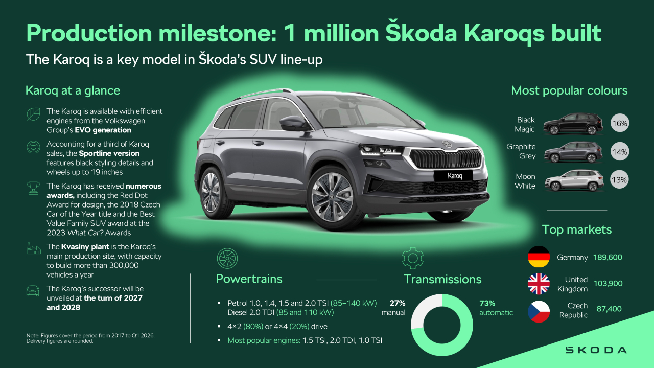 Der einmillionste Škoda Karoq: 1.5 TSI mit 110 kW in Graphite Grey, gebaut am 16. Juli 2026 im tschechischen Kvasiny.