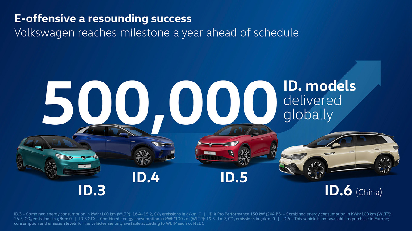 Volkswagen cracks the half-million delivery mark for electric ID. models